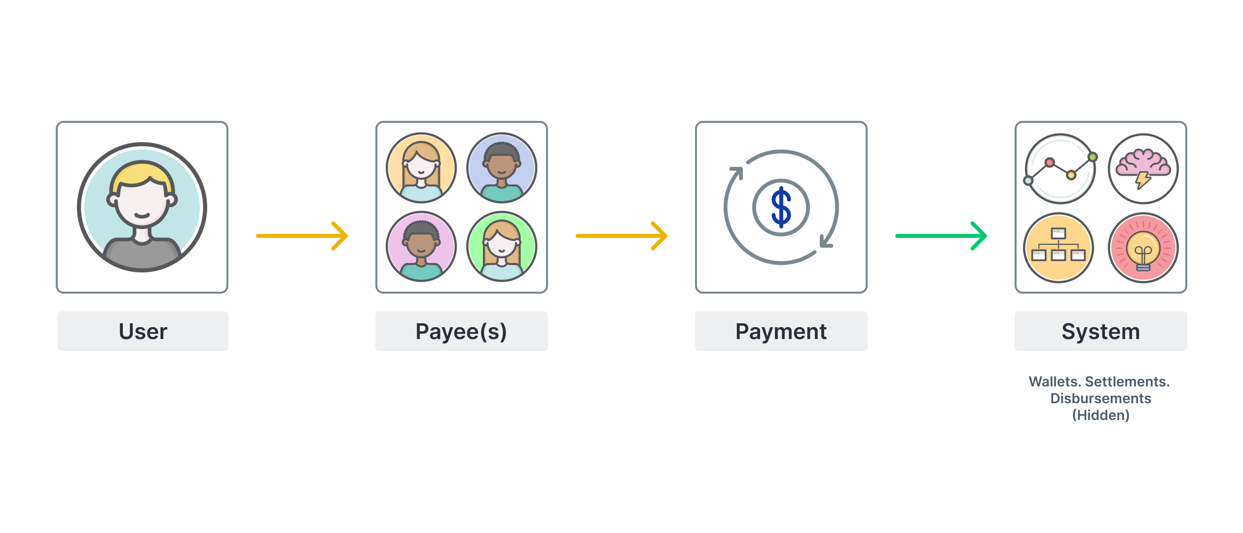 Mental model — User, Payee, Payment, System