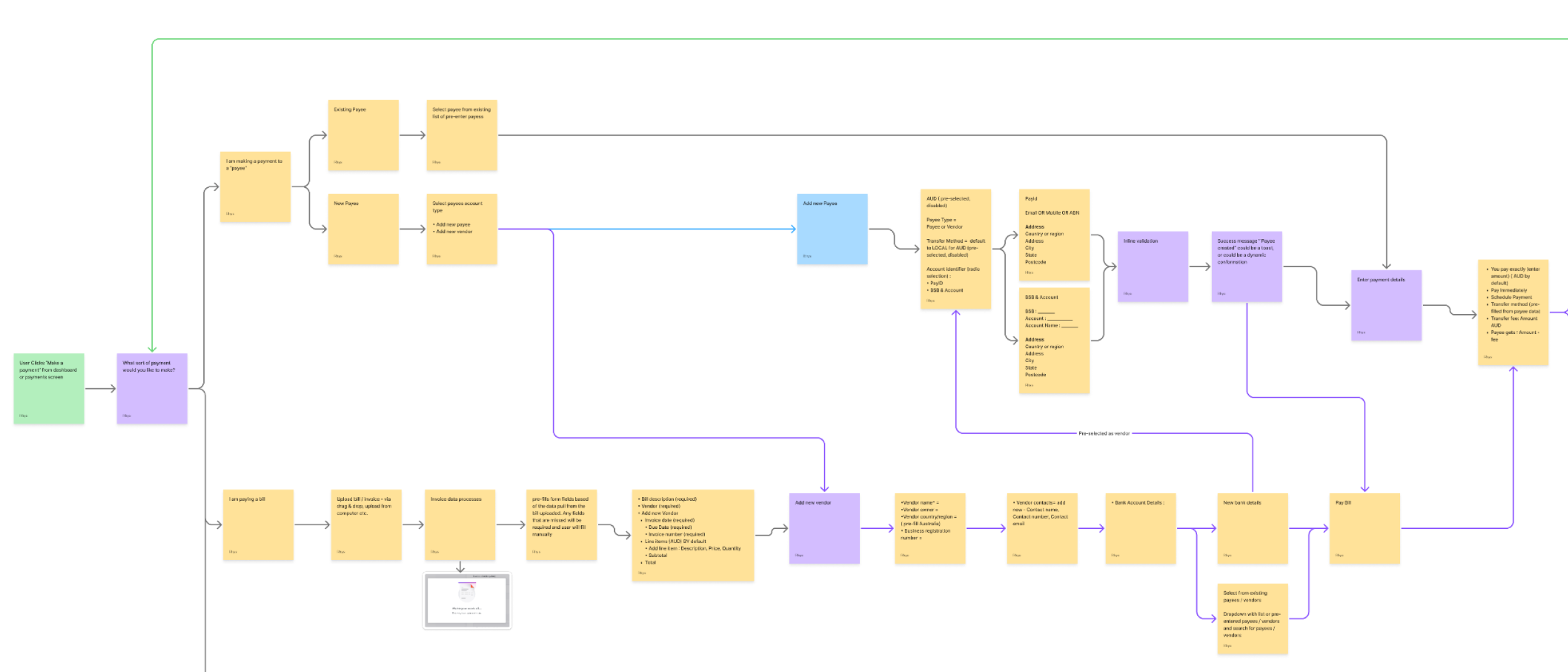 FigJam map of the full payment lifecycle: making a payment, existing and new payees, vendor creation, account validation, and pay.